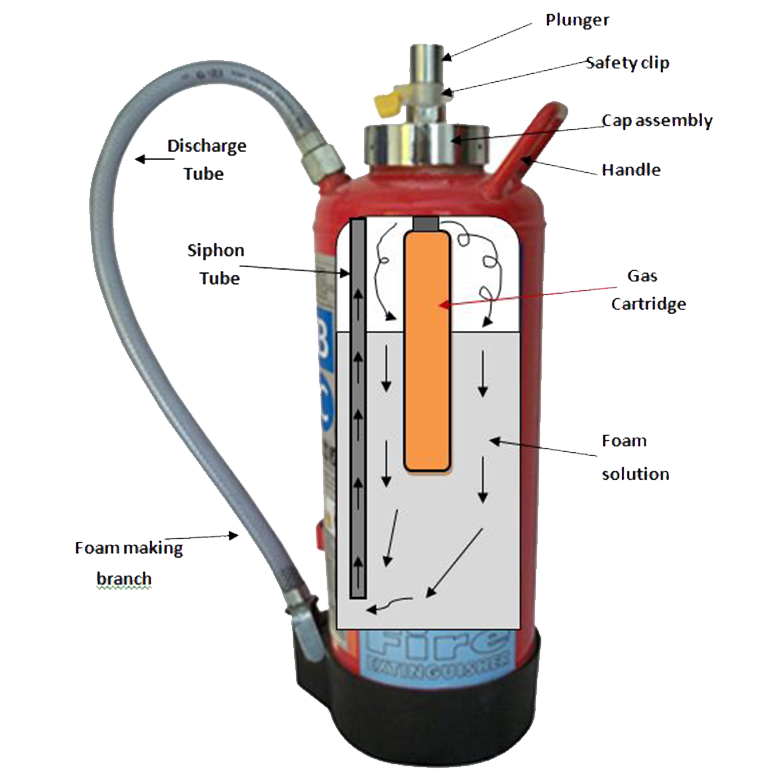 SOHAN ISI Fire Extinguisher Stored Pressure M FOAM Type