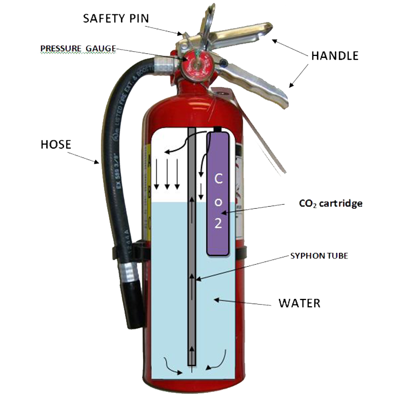 SOHAN ISI Fire Extinguisher Stored Pressure Water CO2 Type