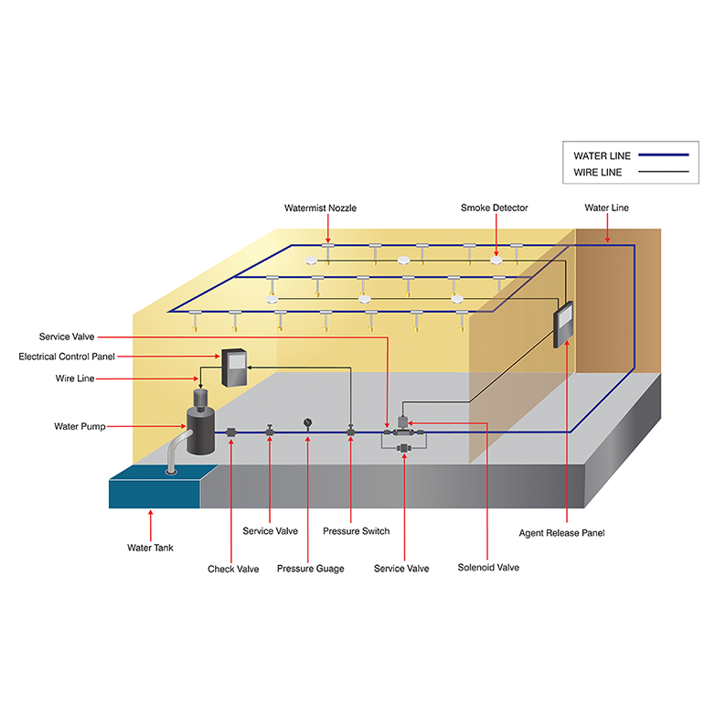 Watermist Based Indoor Autoquell System