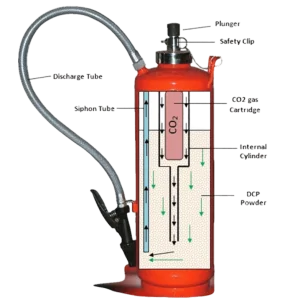 SOHAN ISI Fire Extinguisher Stored Pressure DCP Type