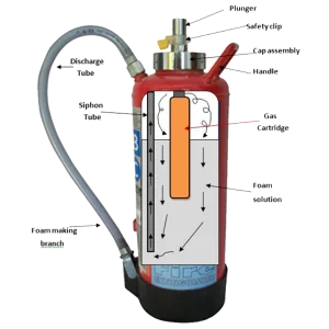 SOHAN ISI Fire Extinguisher Stored Pressure M FOAM Type