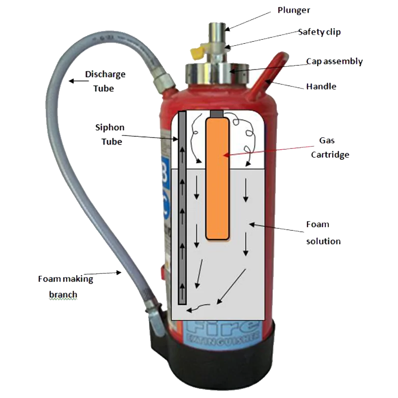 SOHAN ISI Fire Extinguisher Stored Pressure M FOAM Type