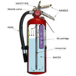 SOHAN ISI Fire Extinguisher Stored Pressure Water CO2 Type